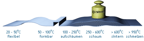 Termische Eigenschaften von Palstop P