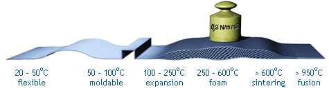 Thermal properties of PALSTOP